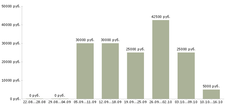 Вакансии требуются удаленные сотрудники в Тюмени - Медиана зарплат требуются удаленные сотрудники в Тюмени за 2 месяца