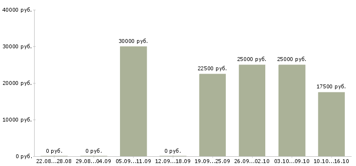 Вакансии удаленная без продаж в Перми - Медиана зарплат удаленная без продаж в Перми за 2 месяца
