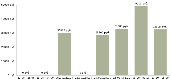 Вакансии удаленный сотрудник компании в Хабаровске - Медиана зарплат удаленный сотрудник компании в Хабаровске за 2 месяца