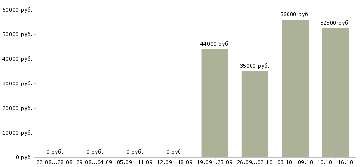 Вакансии упаковщик вахтовым методом в Подольске - Медиана зарплат упаковщик вахтовым методом в Подольске за 2 месяца