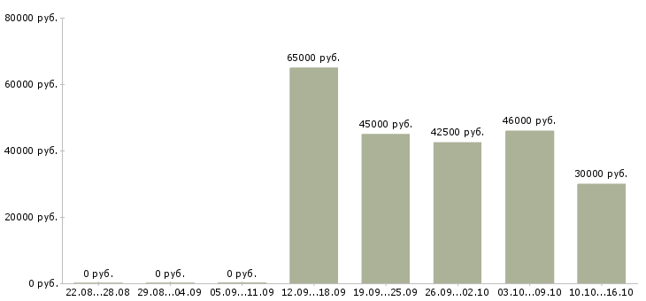 Вакансии фрезеровщик 4 разряда в Воронеже - Медиана зарплат фрезеровщик 4 разряда в Воронеже за 2 месяца