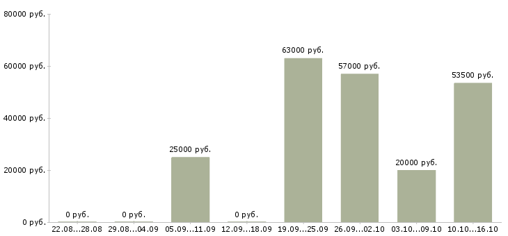 Вакансии фрезеровщик 6 разряда Нижний новгород - Медиана зарплат фрезеровщик 6 разряда Нижний новгород за 2 месяца