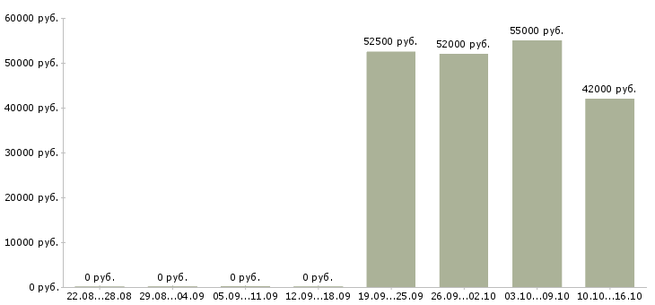 Вакансии фрезеровщик на вахту в Самаре - Медиана зарплат фрезеровщик на вахту в Самаре за 2 месяца