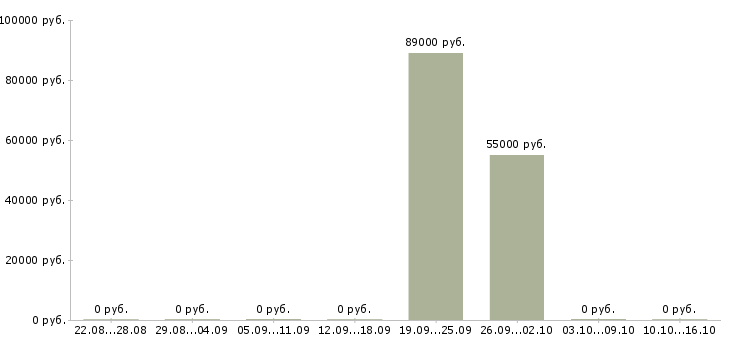 Вакансии электрогазосварщик накс Татарстан - Медиана зарплат электрогазосварщик накс Татарстан за 2 месяца