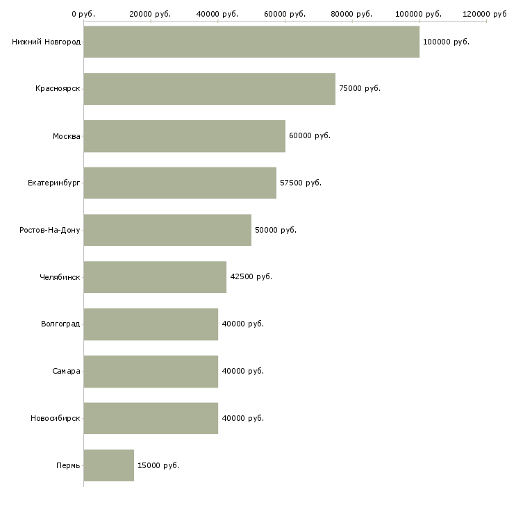 Поиск работы менеджер по поиску объектов недвижимости-Медиана зарплаты для вакансии «менеджер по поиску объектов недвижимости» в других городах