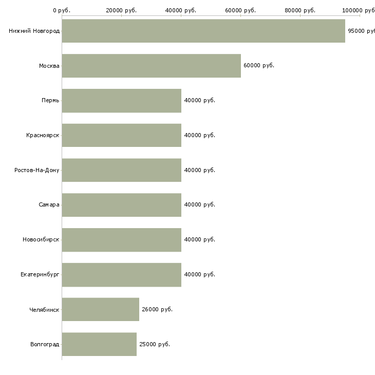 Поиск работы менеджер финансового отдела-Медиана зарплаты для вакансии «менеджер финансового отдела» в других городах