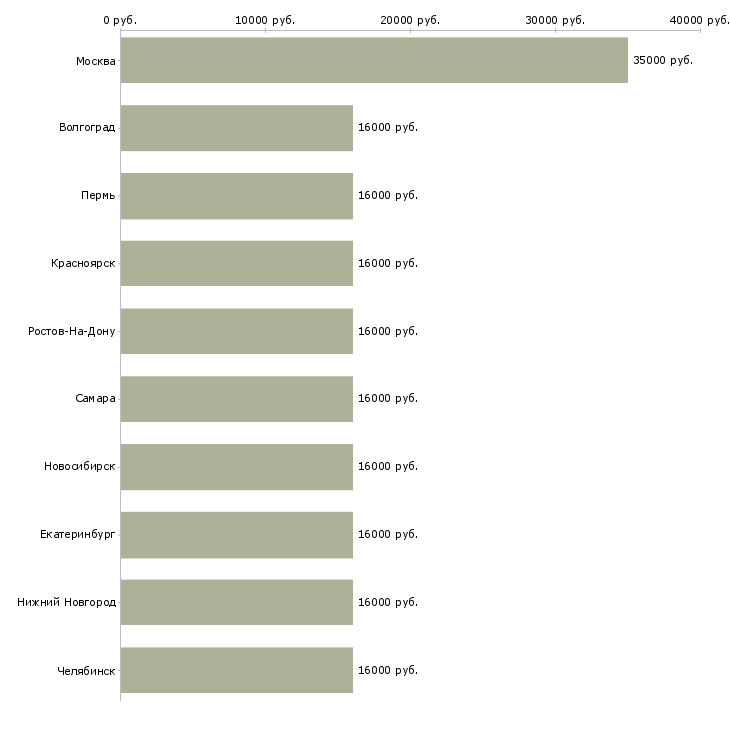 Поиск работы мобильный продавец кассир-Медиана зарплаты для вакансии «мобильный продавец кассир» в других городах