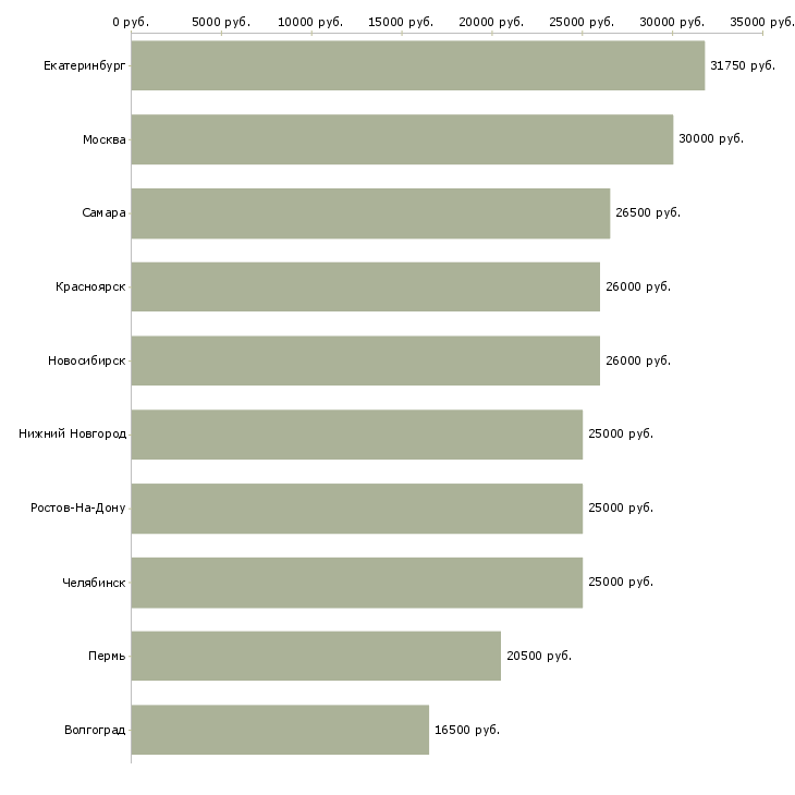 Поиск работы помощник по развитию-Медиана зарплаты для вакансии «помощник по развитию» в других городах