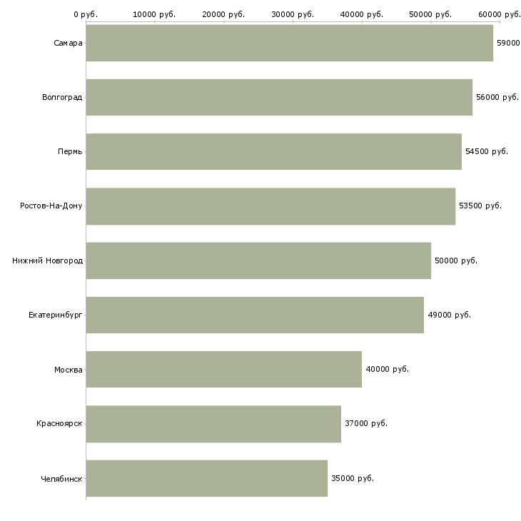 Поиск работы работник склада вахта-Медиана зарплаты для вакансии «работник склада вахта» в других городах