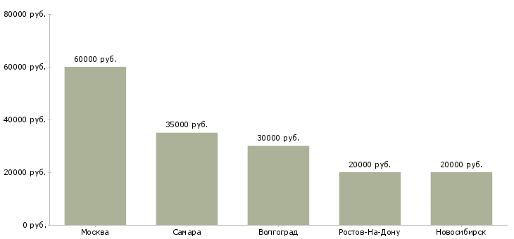 Поиск работы руководитель отдела телемаркетинга-Медиана зарплаты для вакансии «руководитель отдела телемаркетинга» в других городах