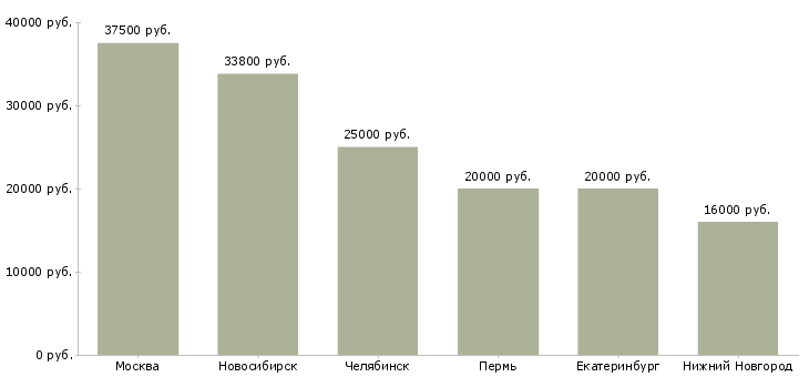 Поиск работы слесарь по ремонту грузоподъемных механизмов-Медиана зарплаты для вакансии «слесарь по ремонту грузоподъемных механизмов» в других городах