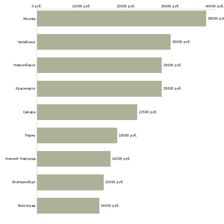 Поиск работы специалист по работе с автосалонами-Медиана зарплаты для вакансии «специалист по работе с автосалонами» в других городах