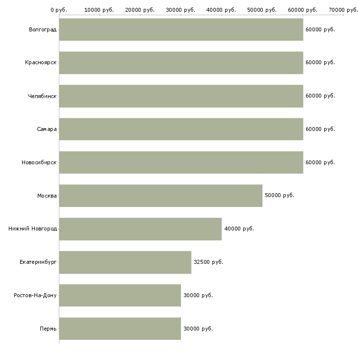 Поиск работы специалист по сбору задолженности-Медиана зарплаты для вакансии «специалист по сбору задолженности» в других городах