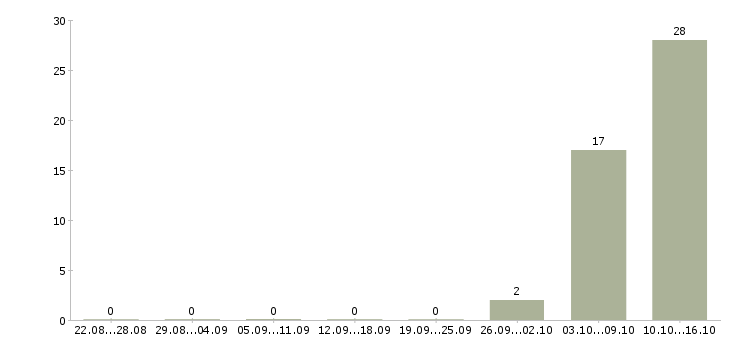 Работа сотрудники на вахту Адыгея - Число вакансий Адыгея по специальности сотрудники на вахту за 2 месяца