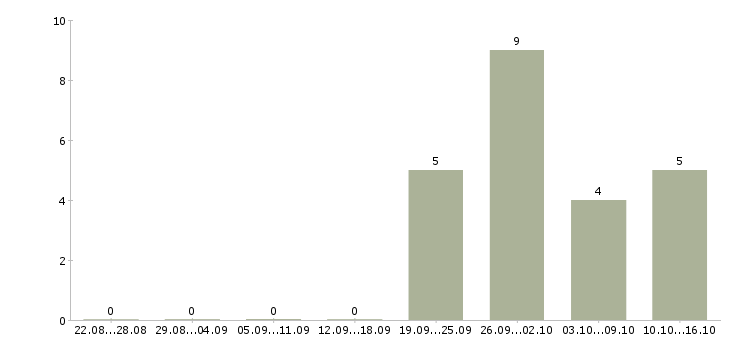 Работа менеджер интернет офиса Йошкар-ола - Число вакансий Йошкар-ола по специальности менеджер интернет офиса за 2 месяца