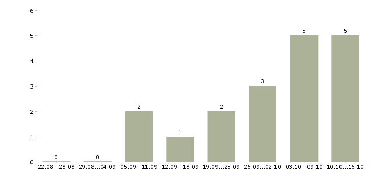 Работа специалист для работы на пк Йошкар-ола - Число вакансий Йошкар-ола по специальности специалист для работы на пк за 2 месяца