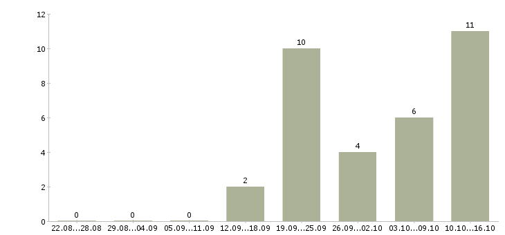 Работа менеджер в сети интернет Коми - Число вакансий Коми по специальности менеджер в сети интернет за 2 месяца