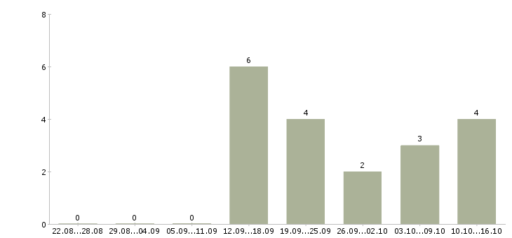 Работа менеджер интернет офиса Коми - Число вакансий Коми по специальности менеджер интернет офиса за 2 месяца