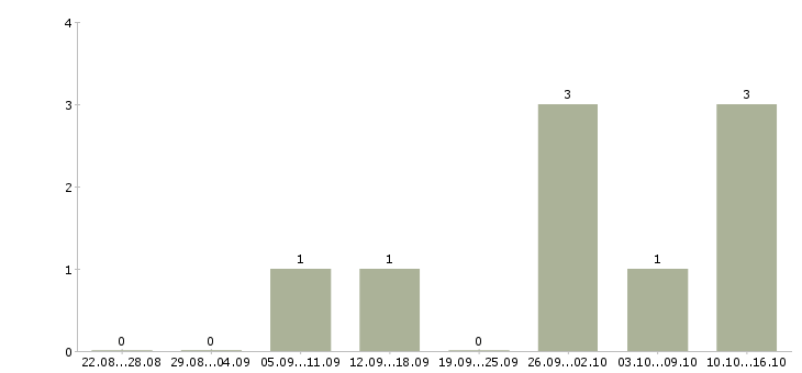 Работа специалист опыт в банке Коми - Число вакансий Коми по специальности специалист опыт в банке за 2 месяца