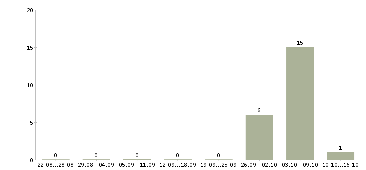 Работа грузчик автозапчастей Нижний новгород - Число вакансий Нижний новгород по специальности грузчик автозапчастей за 2 месяца