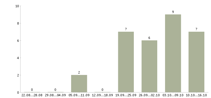 Работа менеджер проектов 1с Нижний новгород - Число вакансий Нижний новгород по специальности менеджер проектов 1с за 2 месяца