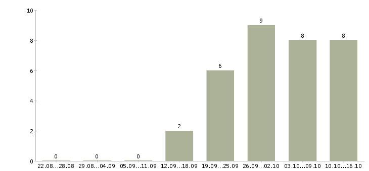 Работа сотрудник онлайн магазина Нижний новгород - Число вакансий Нижний новгород по специальности сотрудник онлайн магазина за 2 месяца