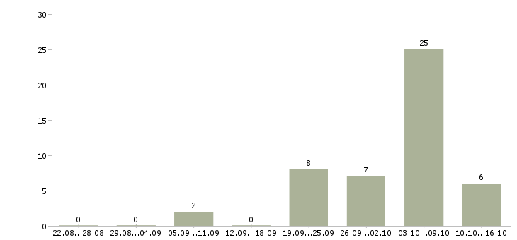 Работа фрезеровщик 6 разряда Нижний новгород - Число вакансий Нижний новгород по специальности фрезеровщик 6 разряда за 2 месяца