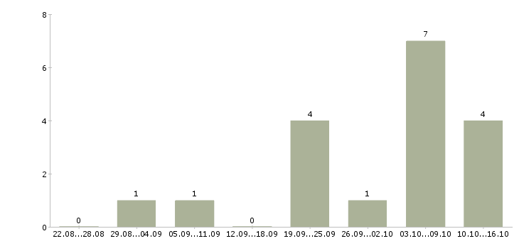 Работа требуются менеджеры по подбору персонала Ростов-на-дону - Число вакансий Ростов-на-дону по специальности требуются менеджеры по подбору персонала за 2 месяца