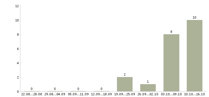 Работа менеджер по продажам вентиляции Санкт-петербург - Число вакансий Санкт-петербург по специальности менеджер по продажам вентиляции за 2 месяца