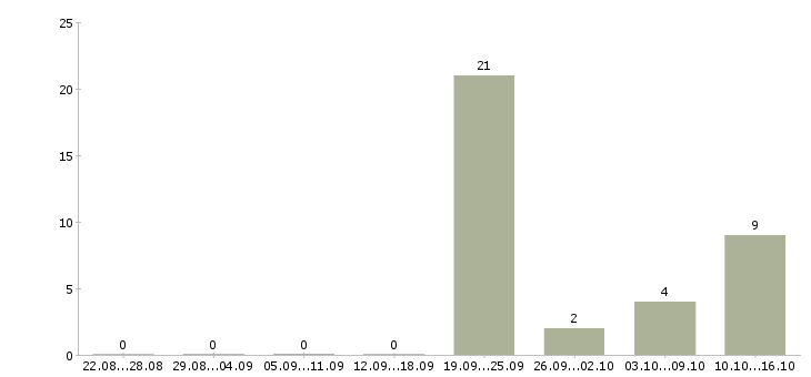 Работа слесарь по ремонту грузоподъемных механизмов Санкт-петербург - Число вакансий Санкт-петербург по специальности слесарь по ремонту грузоподъемных механизмов за 2 месяца