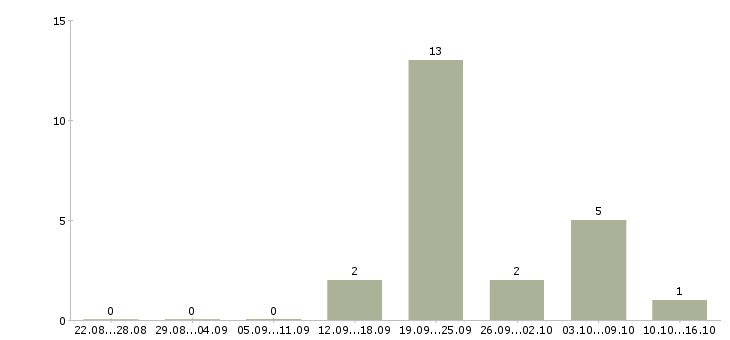 Работа менеджер по продаже бизнеса Якутия - Число вакансий Якутия по специальности менеджер по продаже бизнеса за 2 месяца