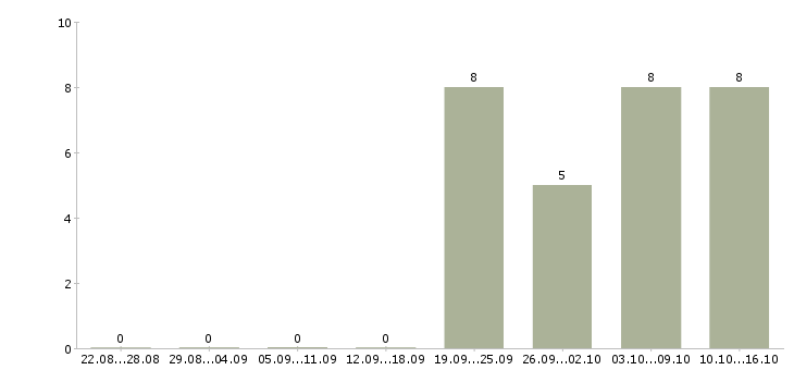 Работа специалист регионального развития Якутия - Число вакансий Якутия по специальности специалист регионального развития за 2 месяца