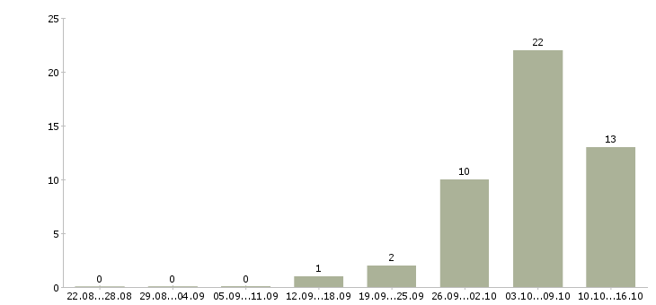 Работа подработка в интернете удаленно в Астрахани - Число вакансий в Астрахани по специальности подработка в интернете удаленно за 2 месяца