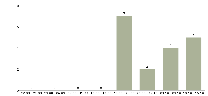 Работа рабочий сферы обслуживания в Барнауле - Число вакансий в Барнауле по специальности рабочий сферы обслуживания за 2 месяца