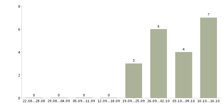 Работа требуются комплектовщики в Барнауле - Число вакансий в Барнауле по специальности требуются комплектовщики за 2 месяца