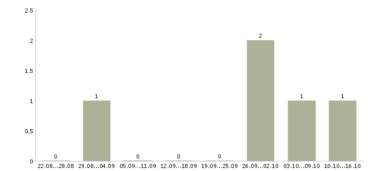 Работа для анализа кадровой работы в Брянске - Число вакансий в Брянске по специальности для анализа кадровой работы за 2 месяца