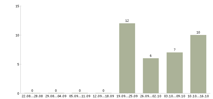 Работа менеджер по продажам гсм в Брянске - Число вакансий в Брянске по специальности менеджер по продажам гсм за 2 месяца
