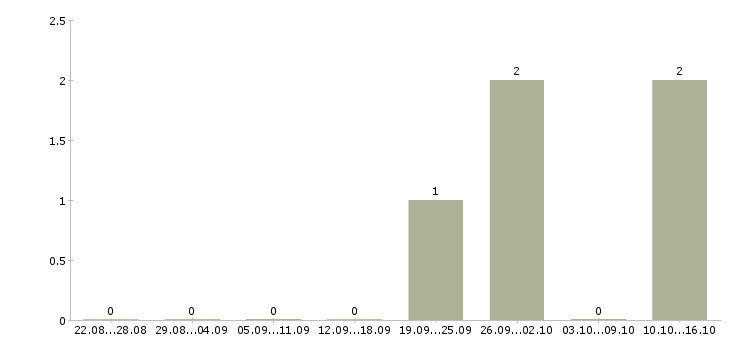 Работа руководитель отдела внедрения в Владивостоке - Число вакансий в Владивостоке по специальности руководитель отдела внедрения за 2 месяца