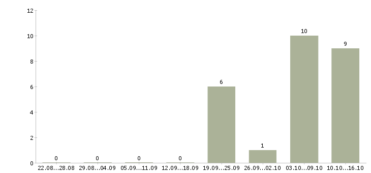 Работа специалист по мотивации в Владивостоке - Число вакансий в Владивостоке по специальности специалист по мотивации за 2 месяца
