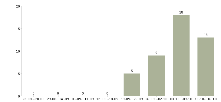 Работа рабочие на бытовую технику в Волгограде - Число вакансий в Волгограде по специальности рабочие на бытовую технику за 2 месяца