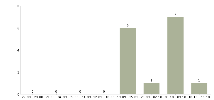 Работа руководитель отдела планирования в Волгограде - Число вакансий в Волгограде по специальности руководитель отдела планирования за 2 месяца