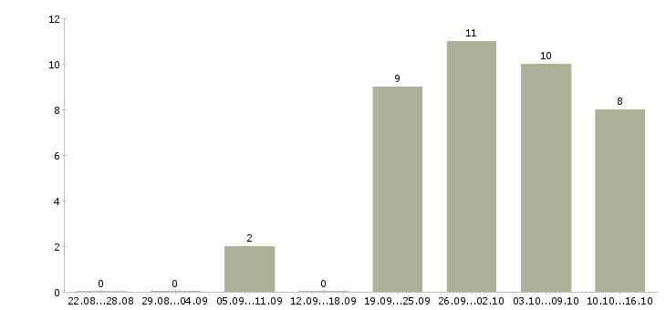 Работа мерчендайзер в торговый зал в Екатеринбурге - Число вакансий в Екатеринбурге по специальности мерчендайзер в торговый зал за 2 месяца