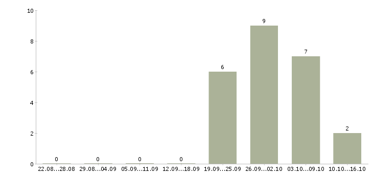 Работа специалист по развитию продаж в Иваново - Число вакансий в Иваново по специальности специалист по развитию продаж за 2 месяца