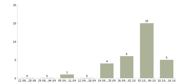 Работа руководитель коммерческой деятельности в Иркутске - Число вакансий в Иркутске по специальности руководитель коммерческой деятельности за 2 месяца
