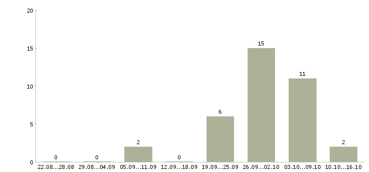 Работа технический менеджер проектов в Иркутске - Число вакансий в Иркутске по специальности технический менеджер проектов за 2 месяца