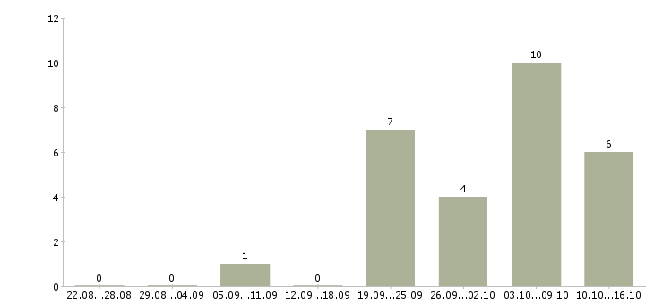 Работа требуются менеджеры интернет магазина в Иркутске - Число вакансий в Иркутске по специальности требуются менеджеры интернет магазина за 2 месяца
