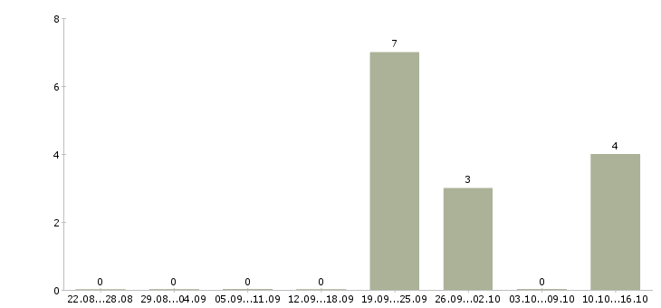 Работа менеджер отдела недвижимости в Казани - Число вакансий в Казани по специальности менеджер отдела недвижимости за 2 месяца