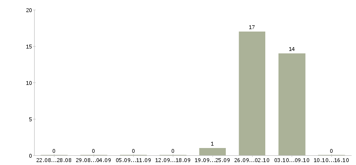 Работа комплектовщик дневные смены в Калининграде - Число вакансий в Калининграде по специальности комплектовщик дневные смены за 2 месяца