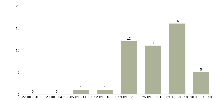 Работа требуется менеджер интернет магазина в Калининграде - Число вакансий в Калининграде по специальности требуется менеджер интернет магазина за 2 месяца