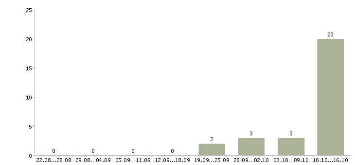 Работа требуется оператор пк в Калининграде - Число вакансий в Калининграде по специальности требуется оператор пк за 2 месяца